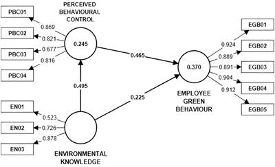 Environmental knowledge, perceived behavioral control, and employee green behavior in female employees of small and medium enterprises in Ensenada, Baja California